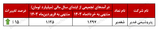 رشد ۱۵ درصدی درآمدهای تجمیعی رشد ۱۵ درصدی درآمدهای تجمیعی
