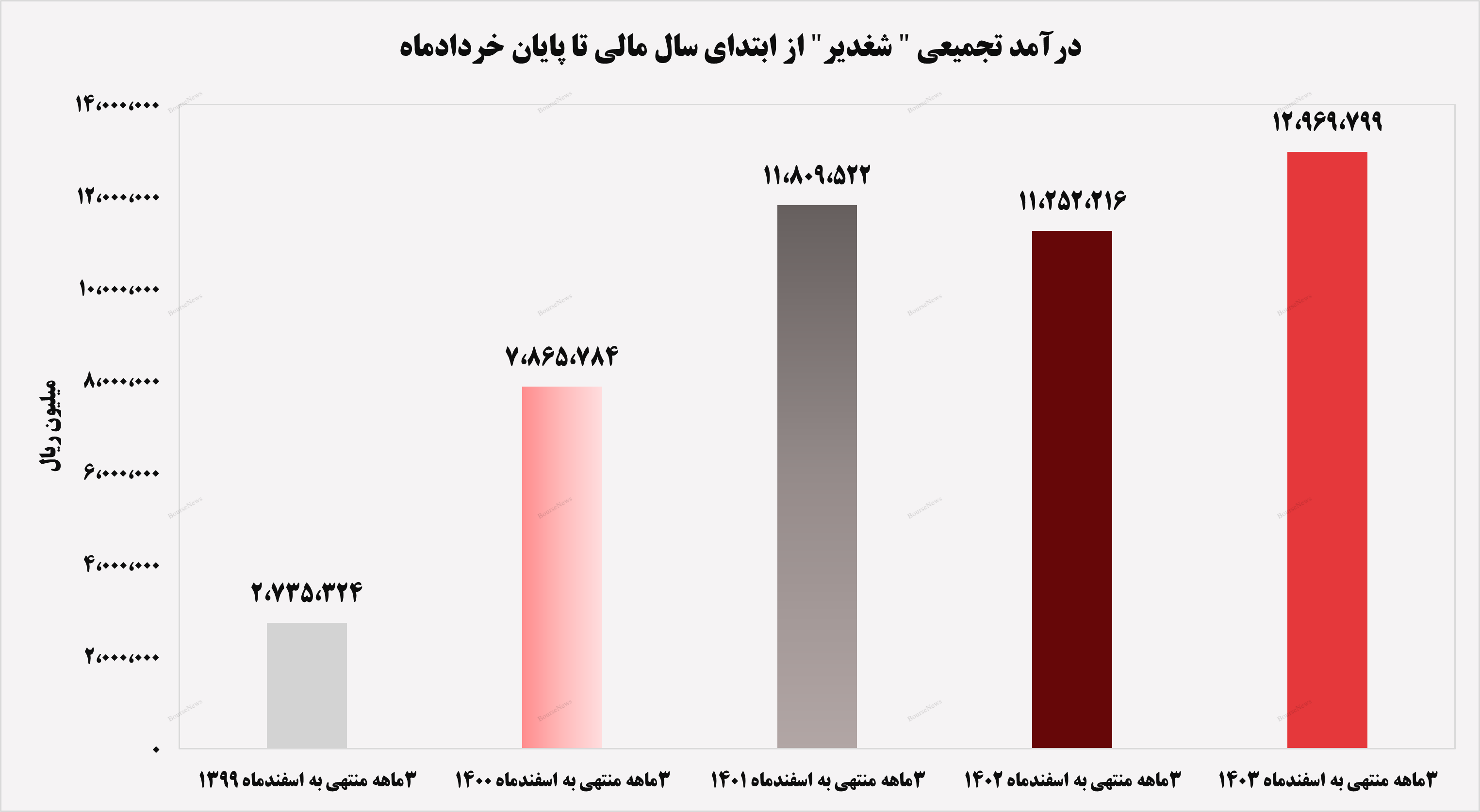 رشد ۱۵ درصدی درآمدهای تجمیعی رشد ۱۵ درصدی درآمدهای تجمیعی