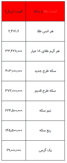 بخوانید/ از قیمت سکه تا یک گرم طلا- اول مرداد ۱۴۰۳