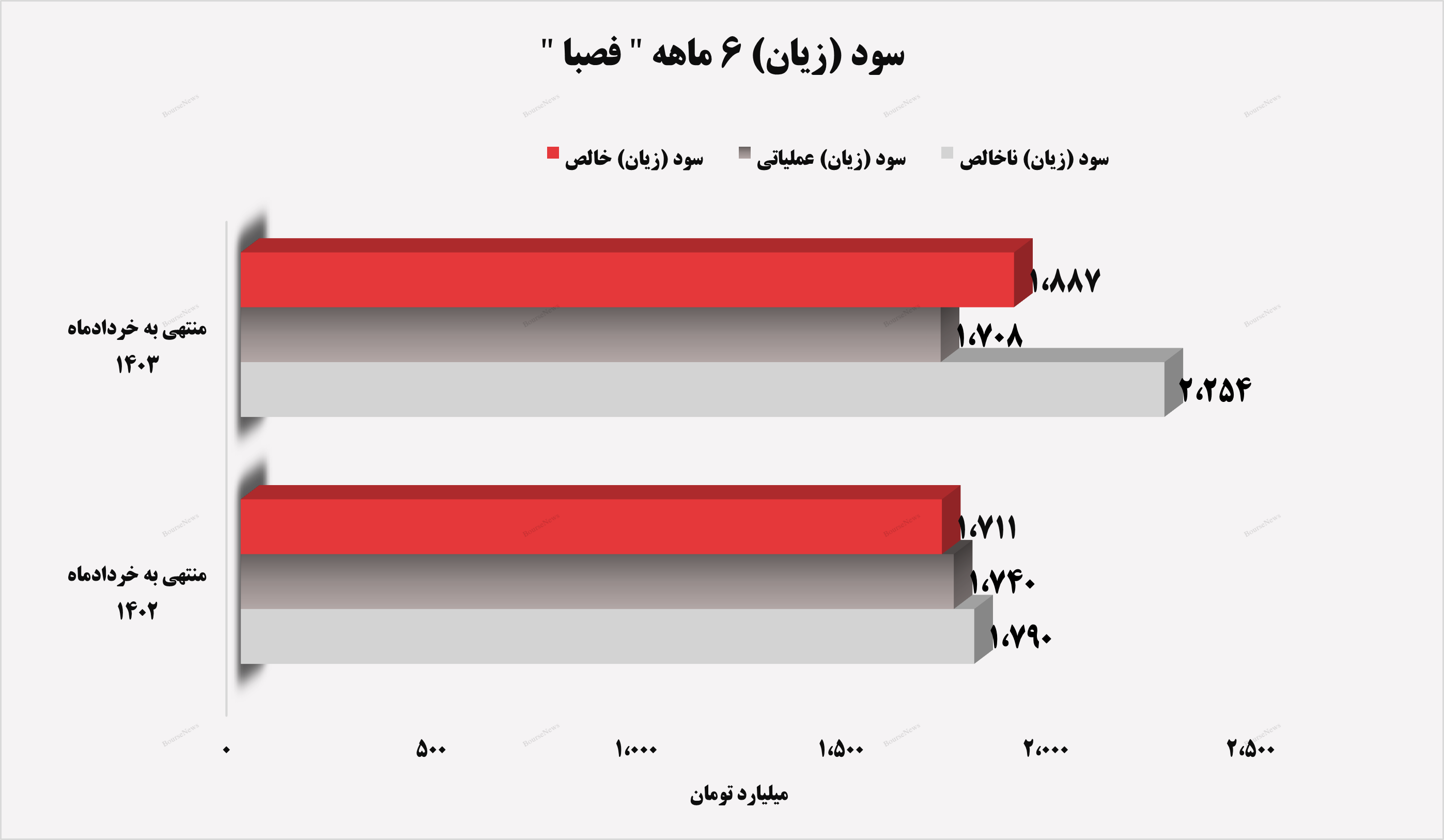 نقش پر رنگ رشد در صبا فولاد خلیج فارس / به تاریخ ۳۱ تیرماه بره
