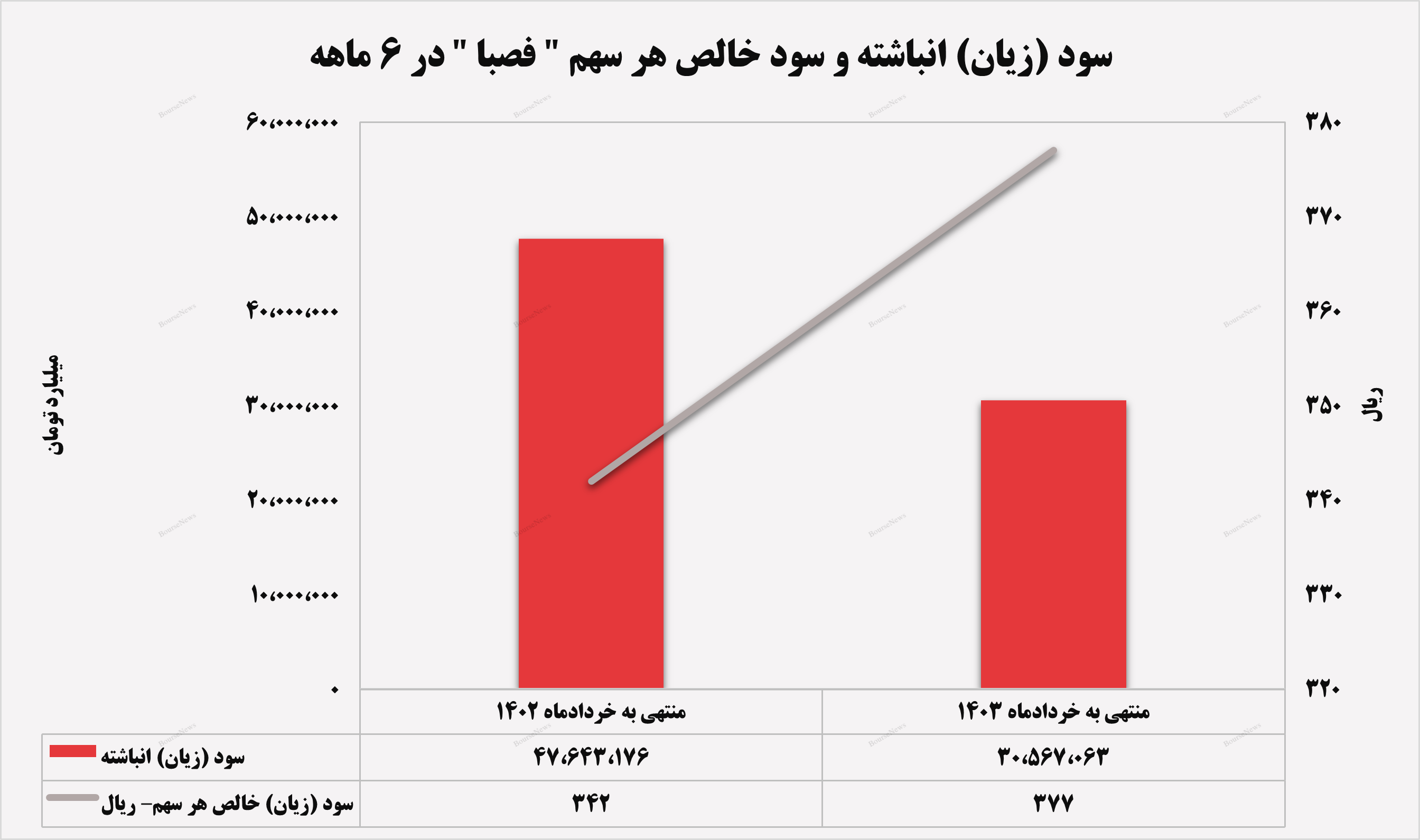 نقش پر رنگ رشد در صبا فولاد خلیج فارس / به تاریخ ۳۱ تیرماه بره