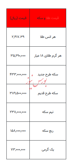 بخوانید/ از قیمت سکه تا یک گرم طلا- ۱۰ مرداد ۱۴۰۳