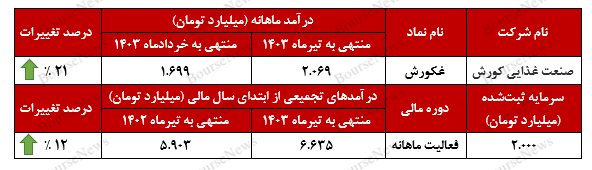 سیر صعودی درآمدهای سیر صعودی درآمدهای