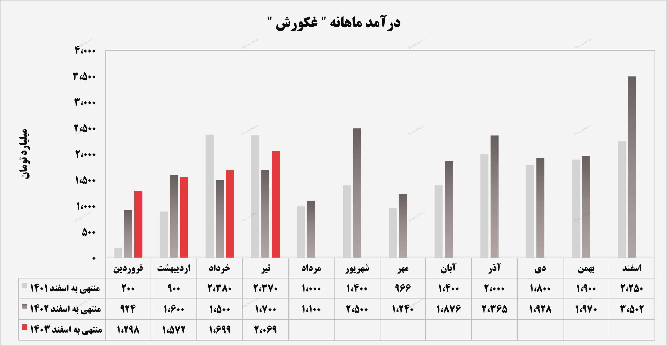 سیر صعودی درآمدهای سیر صعودی درآمدهای