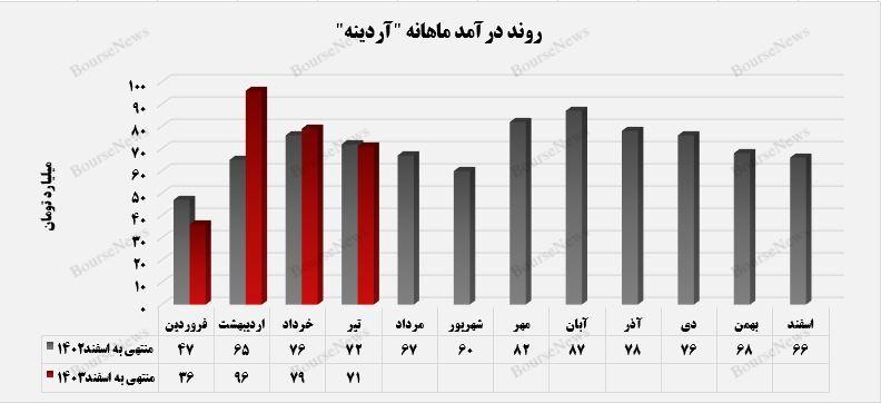 افزایش ۸ درصدی درآمد تجمیعی