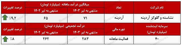 افزایش ۸ درصدی درآمد تجمیعی