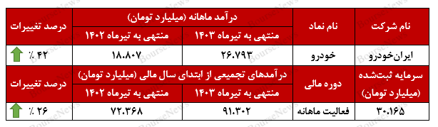 رشد ۴۲ درصدی درآمدهای رشد ۴۲ درصدی درآمدهای