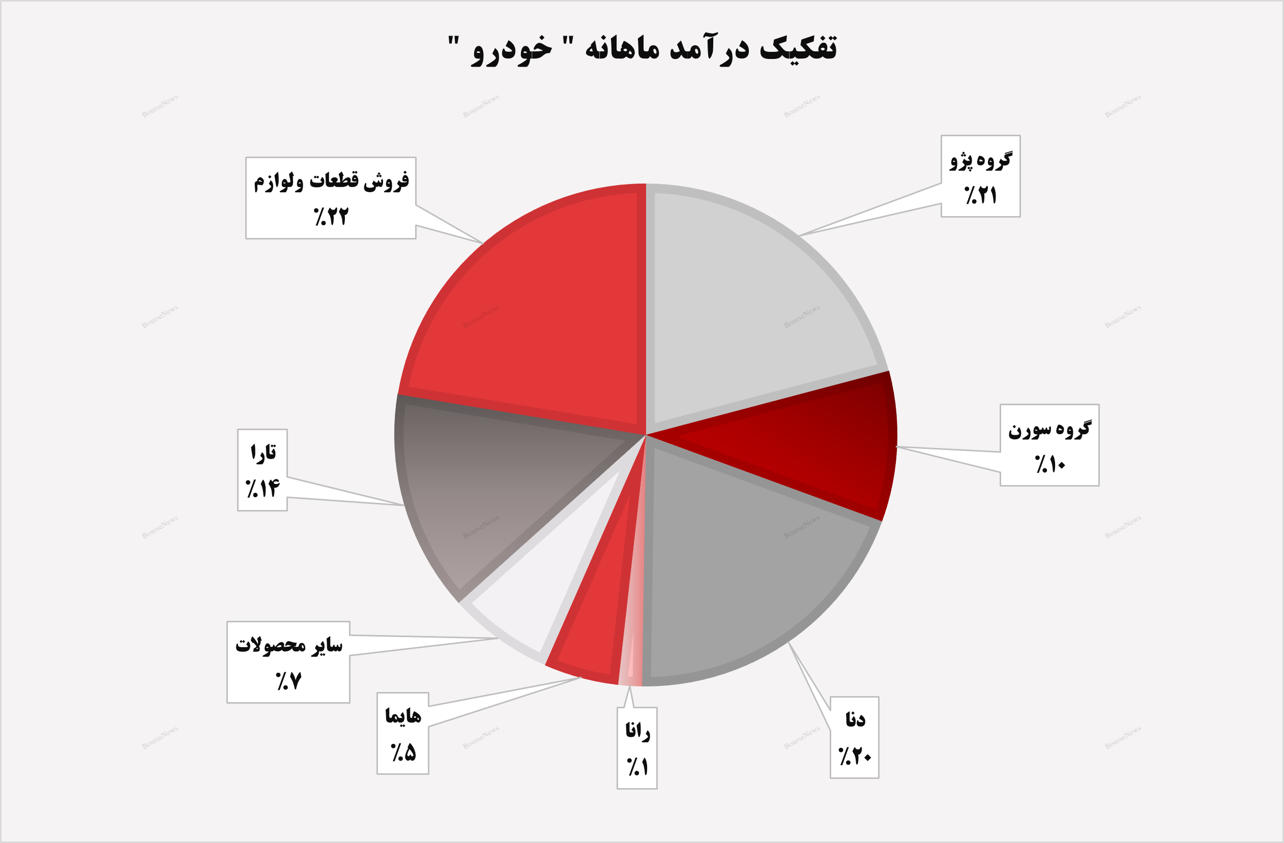 رشد ۴۲ درصدی درآمدهای رشد ۴۲ درصدی درآمدهای