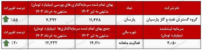 افزایش ۲۰ درصدی ارزش بازار پرتفوی بورسی