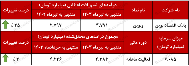 ونوین، آهسته و پیوسته به صعود ادامه می‌دهد+بورس نیوز