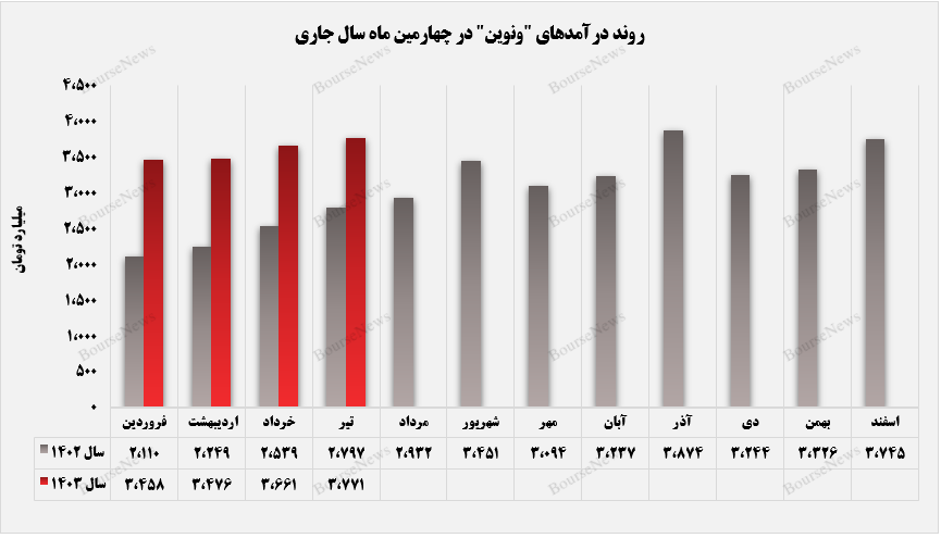 ونوین، آهسته و پیوسته به صعود ادامه می‌دهد+بورس نیوز