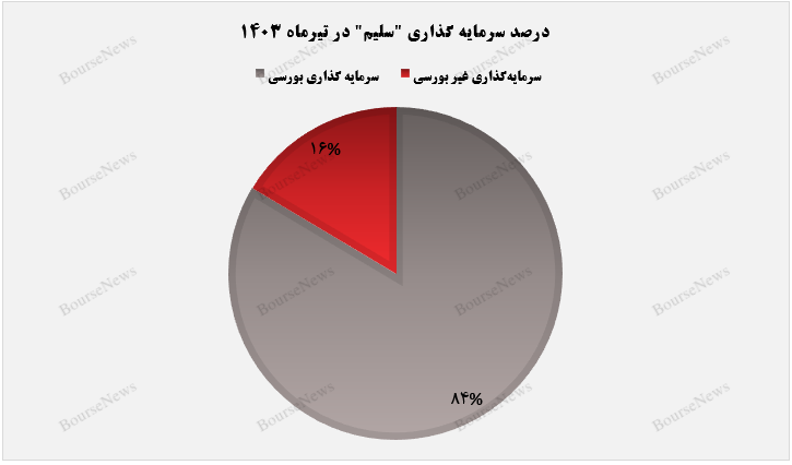رشد ۲۴ درصدی بهای تمام‌شده سرمایه‌گذاری