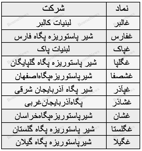 حباب سنگین قیمتی در غالبر/ ابهام در قیمت شیر خام / یک پیشبینی از غگلپا حباب سنگین قیمتی در غالبر/ ابهام در قیمت شیر خام / یک پیشبینی از غگلپا