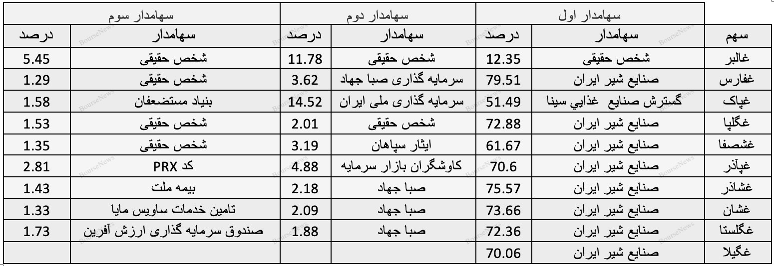 حباب سنگین قیمتی در غالبر/ ابهام در قیمت شیر خام / یک پیشبینی از غگلپا حباب سنگین قیمتی در غالبر/ ابهام در قیمت شیر خام / یک پیشبینی از غگلپا