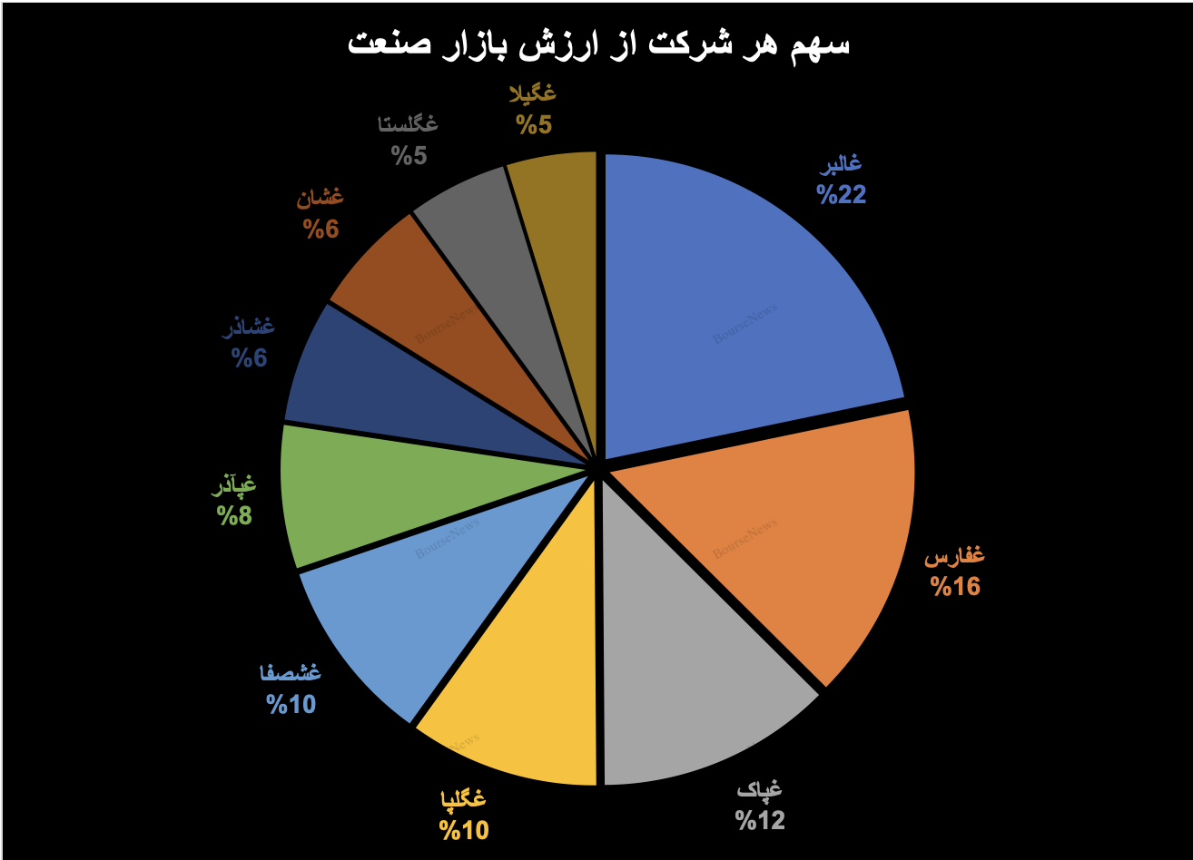 حباب سنگین قیمتی در غالبر/ ابهام در قیمت شیر خام / یک پیشبینی از غگلپا حباب سنگین قیمتی در غالبر/ ابهام در قیمت شیر خام / یک پیشبینی از غگلپا