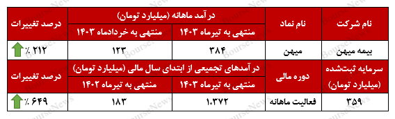 جهش ۶۴۹ درصدی درآمدهای بیمه میهن جهش ۶۴۹ درصدی درآمدهای بیمه میهن