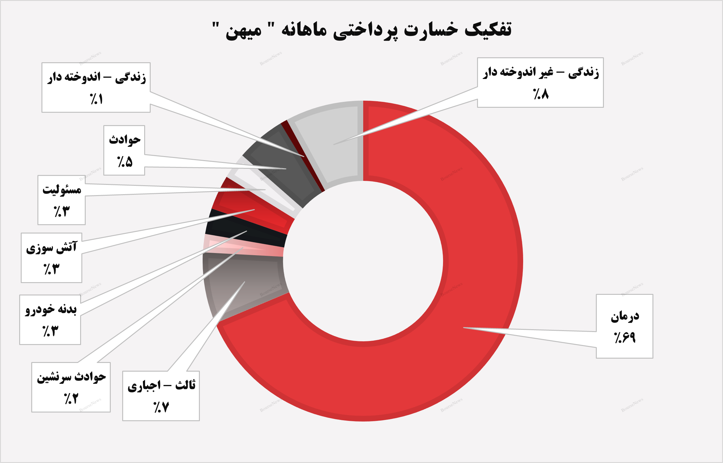 جهش ۶۴۹ درصدی درآمدهای بیمه میهن جهش ۶۴۹ درصدی درآمدهای بیمه میهن