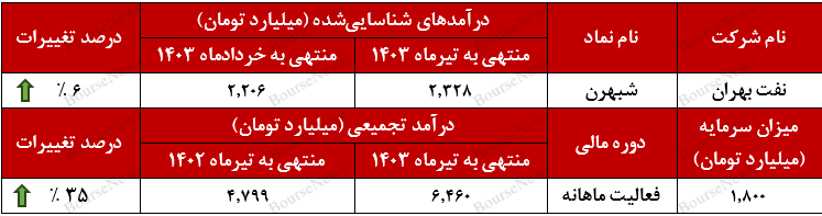 درآمد تیرماه
