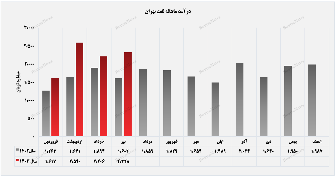 درآمد تیرماه