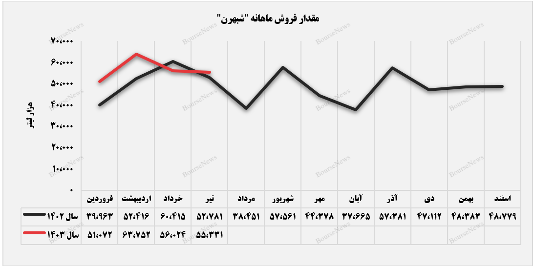 درآمد تیرماه