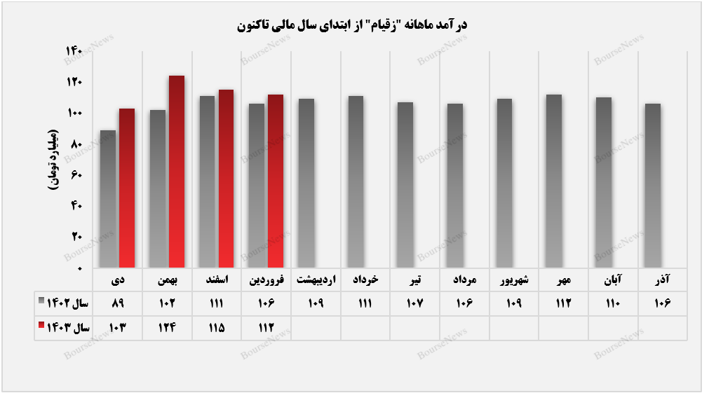 روند مثبت