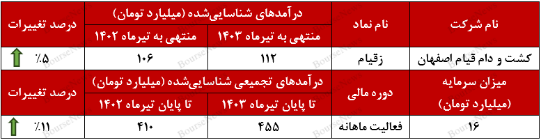 روند مثبت