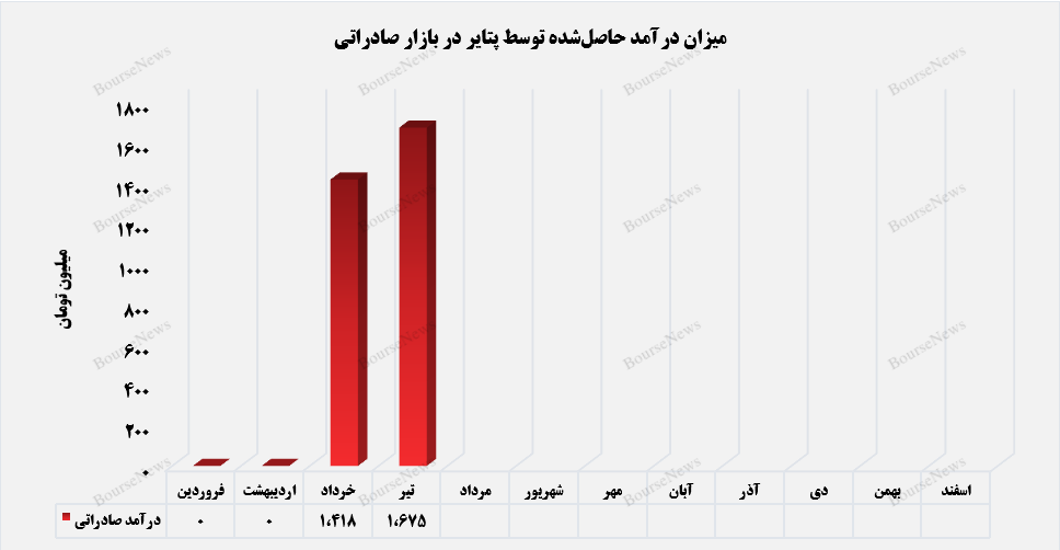 بازار صادراتی