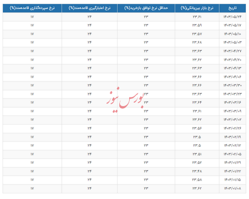افزایش  ۲ صدم‌درصدی نرخ بهره بین بانکی