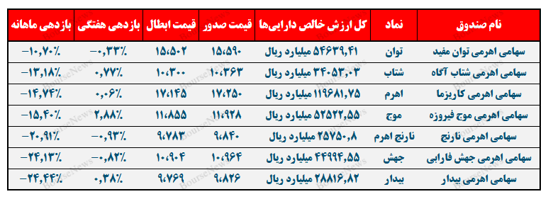 بیدار بیشترین و توان کمترین بازدهی منفی را در یک‌ماهه داشته‌اند!