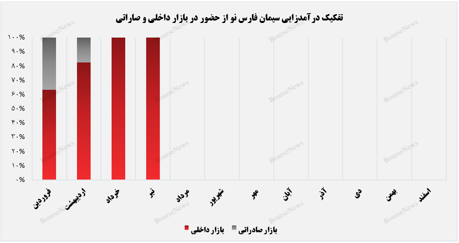 بازار صادراتی