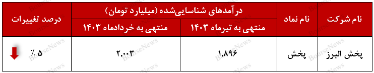 درآمد تیرماه