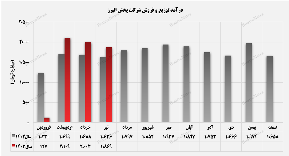 درآمد تیرماه