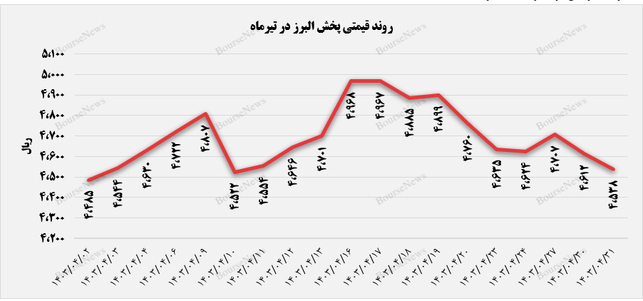درآمد تیرماه