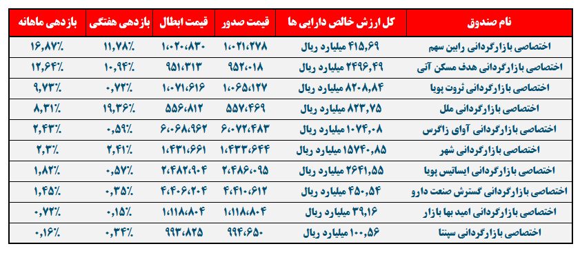 وضعیت صندوق‌های اختصاصی بازارگردانی چگونه است؟