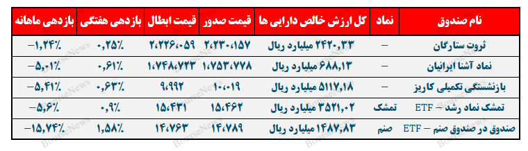 ثروت ستارگان بهتر از ۴ فراصندوق دیگر عمل کرد!