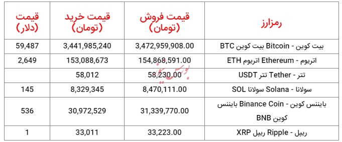 قیمت روز ارز‌های دیجیتال - دوشنبه، ۲۹ مرداد ۱۴۰۳