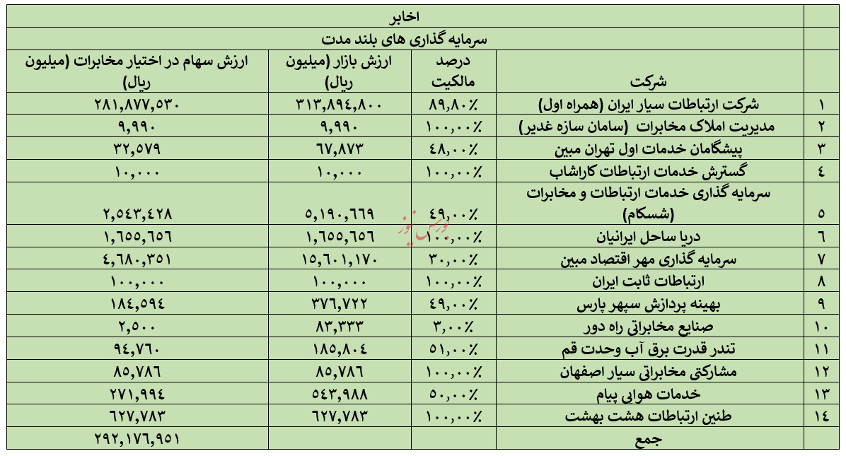 گزارش ارزشگذاری همراه و اخابر/ دلیل صف فروش اخابر چیست؟ بی ارزشی سهم؟ اطلاعات نهانی؟ ضعف بازارگردانی؟ (منتشر نشود)