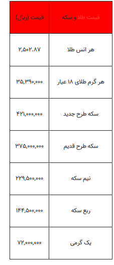 بخوانید/ از قیمت سکه تا یک گرم طلا- ۲۹ مرداد ۱۴۰۳