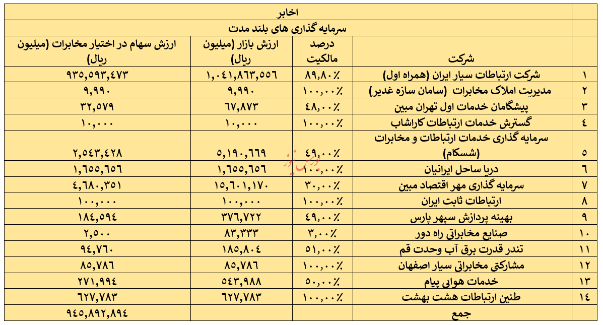 گزارش ارزشگذاری همراه و اخابر/ دلیل صف فروش اخابر چیست؟ بی ارزشی سهم؟ اطلاعات نهانی؟ ضعف بازارگردانی؟ (منتشر نشود)