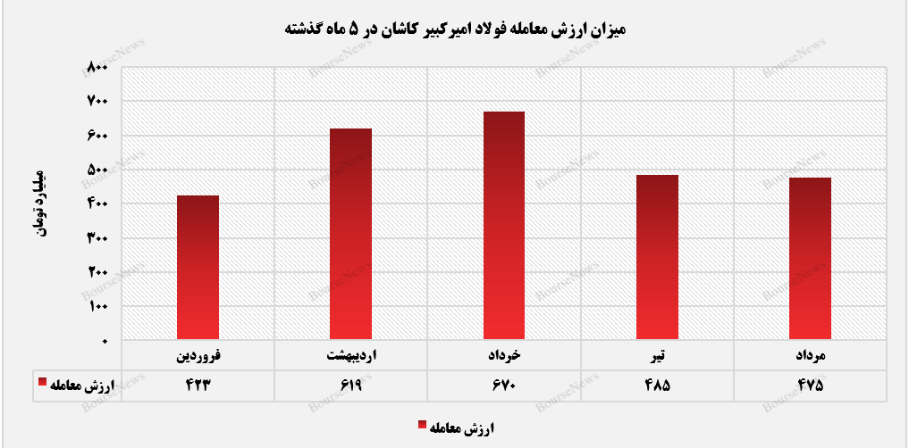 درآمد‌های