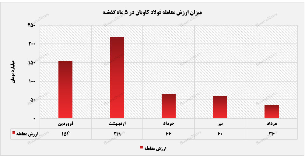 سومین ماه نزولی ارزش معامله فولاد کاویان+بورس نیوز