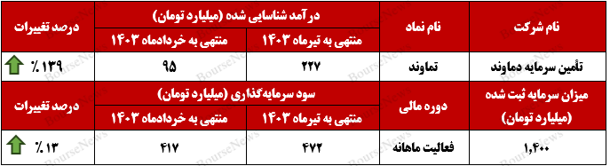 ارتقا بخشی درآمدهای محقق‌شده تماوند+بورس نیوز