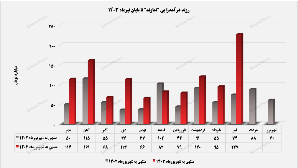 ارتقا بخشی درآمدهای محقق‌شده تماوند+بورس نیوز