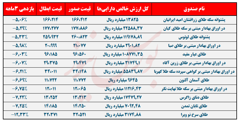 در ۳ ماهه‌ای که گذشت صندوق‌های طلا اوضاع مناسبی نداشتند