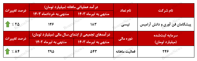 جهش ۱۰۲ درصدی درآمدهای جهش ۱۰۲ درصدی درآمدهای