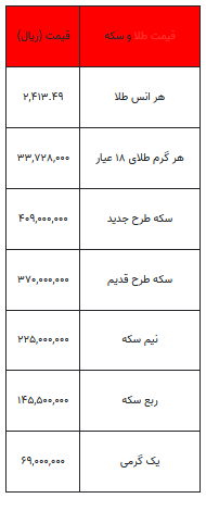 بخوانید/ از قیمت سکه تا یک گرم طلا- ۳ مرداد ۱۴۰۳