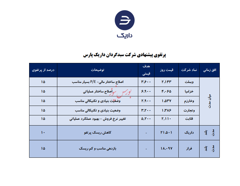 معرفی سبد پیشنهادی شرکت سبدگردان