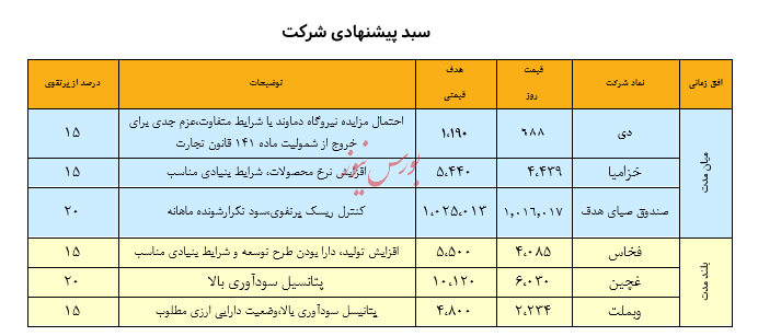 نگاهی به سبد پیشنهادی سبدگردان هدف - ۳ مرداد ۱۴۰۳