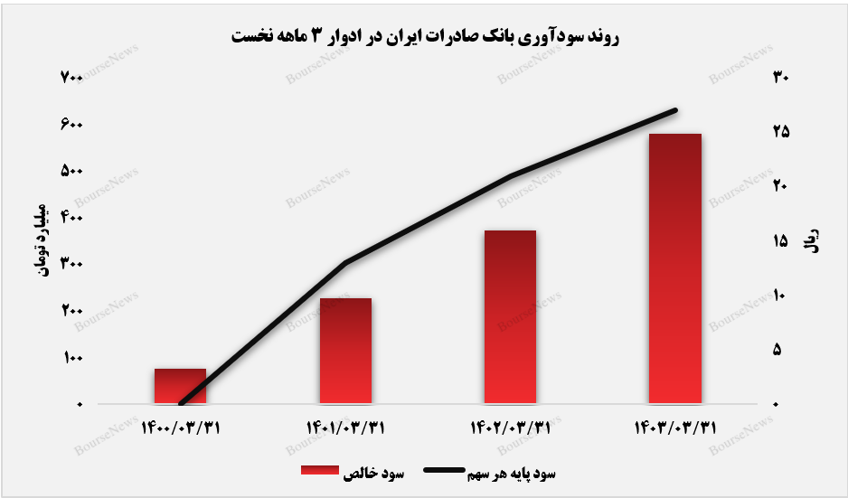 مسیر هموار سودآوری بانک صادرات ایران+بورس نیوز