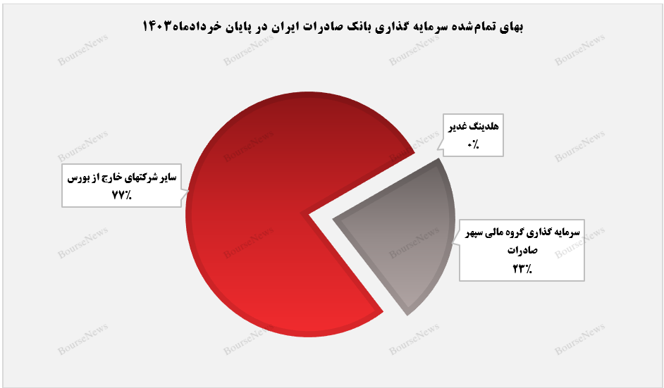 مسیر هموار سودآوری بانک صادرات ایران+بورس نیوز